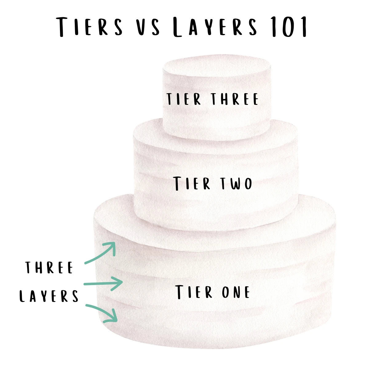 Tiers vs Layers image